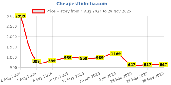 myntra.com LeeliPeeri Designer Striped Sequinned Unstitched Dress Material leelipeeri designer Price History Graph from 4 Aug 2024 to 28 Nov 2025