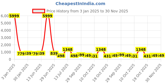 myntra.com LeeliPeeri Designer Striped Unstitched Dress Material leelipeeri designer Price History Graph from 3 Jan 2025 to 30 Nov 2025