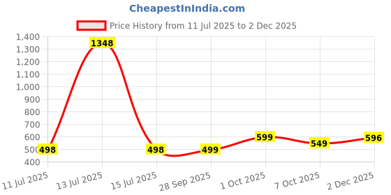 myntra.com LeeliPeeri Designer Striped Unstitched Dress Material leelipeeri designer Price History Graph from 11 Jul 2025 to 2 Dec 2025