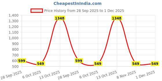 myntra.com LeeliPeeri Designer Striped Woven Design Zari Jacquard Unstitched Dress Material leelipeeri designer Price History Graph from 28 Sep 2025 to 1 Dec 2025