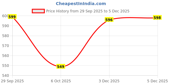 myntra.com LeeliPeeri Designer Striped Woven Design Zari Jacquard Unstitched Dress Material leelipeeri designer Price History Graph from 29 Sep 2025 to 3 Dec 2025