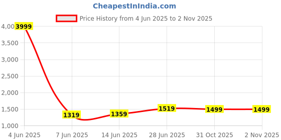 myntra.com LeeliPeeri Designer Striped Woven Zari Border Organza Saree leelipeeri designer Price History Graph from 4 Jun 2025 to 1 Nov 2025