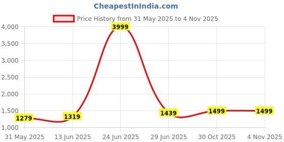 myntra.com LeeliPeeri Designer Striped Zari Organza Saree leelipeeri designer Price History Graph from 31 May 2025 to 3 Nov 2025