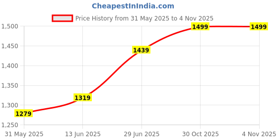 myntra.com LeeliPeeri Designer Striped Zari Organza Saree leelipeeri designer Price History Graph from 31 May 2025 to 3 Nov 2025