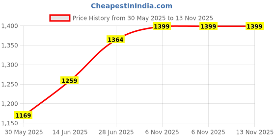 myntra.com LeeliPeeri Designer Tie and Dye Embroidered Poly Georgette Designer Saree leelipeeri designer Price History Graph from 30 May 2025 to 12 Nov 2025
