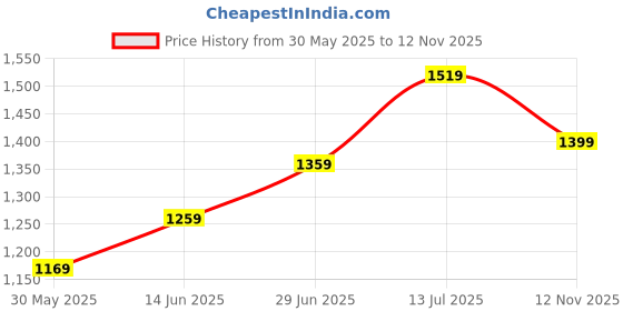 myntra.com LeeliPeeri Designer Tie and Dye Mirror Work Embroidered Saree leelipeeri designer Price History Graph from 30 May 2025 to 12 Nov 2025