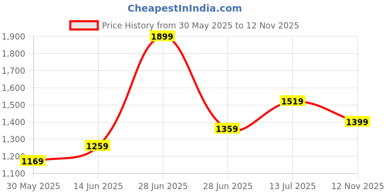 myntra.com LeeliPeeri Designer Tie and Dye Mirror Work Saree leelipeeri designer Price History Graph from 30 May 2025 to 12 Nov 2025