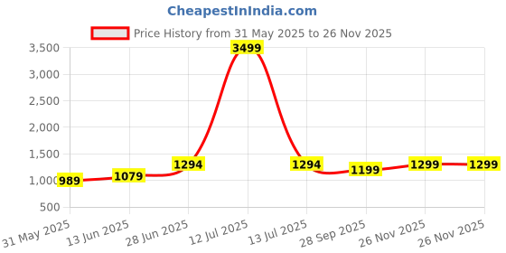 myntra.com LeeliPeeri Designer Tie and Dye Ready to Wear Saree leelipeeri designer Price History Graph from 31 May 2025 to 26 Nov 2025
