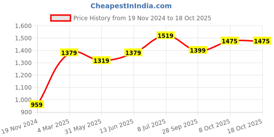 myntra.com LeeliPeeri Designer Unstitched Dress Material leelipeeri designer Price History Graph from 19 Nov 2024 to 17 Oct 2025