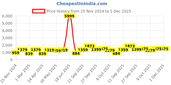 myntra.com LeeliPeeri Designer Unstitched Dress Material leelipeeri designer Price History Graph from 25 Nov 2024 to 30 Nov 2025