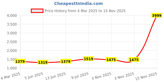 myntra.com LeeliPeeri Designer Unstitched Dress Material leelipeeri designer Price History Graph from 4 Mar 2025 to 15 Nov 2025