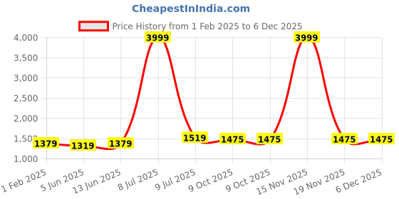 myntra.com LeeliPeeri Designer Unstitched Dress Material leelipeeri designer Price History Graph from 1 Feb 2025 to 6 Dec 2025