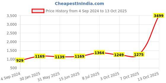 myntra.com LeeliPeeri Designer Unstitched Dress Material leelipeeri designer Price History Graph from 4 Sep 2024 to 13 Oct 2025