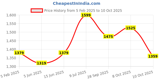 myntra.com LeeliPeeri Designer Unstitched Dress Material leelipeeri designer Price History Graph from 5 Feb 2025 to 10 Oct 2025