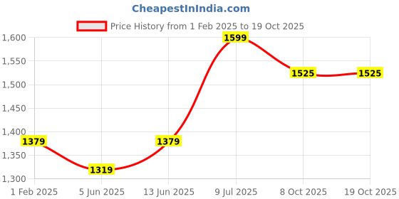 myntra.com LeeliPeeri Designer Unstitched Dress Material leelipeeri designer Price History Graph from 1 Feb 2025 to 17 Oct 2025