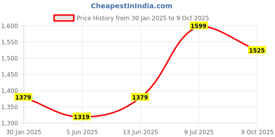 myntra.com LeeliPeeri Designer Unstitched Dress Material leelipeeri designer Price History Graph from 30 Jan 2025 to 9 Oct 2025