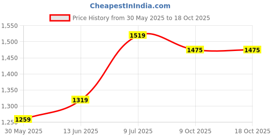 myntra.com LeeliPeeri Designer Unstitched Dress Material leelipeeri designer Price History Graph from 30 May 2025 to 18 Oct 2025