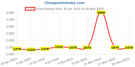 myntra.com LeeliPeeri Designer Unstitched Dress Material leelipeeri designer Price History Graph from 30 Jan 2025 to 25 Nov 2025
