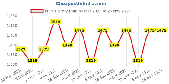 myntra.com LeeliPeeri Designer Unstitched Dress Material leelipeeri designer Price History Graph from 30 Mar 2025 to 25 Nov 2025