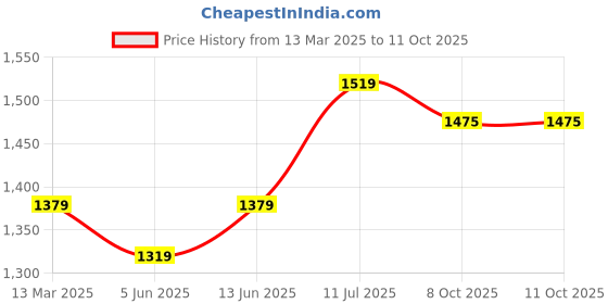 myntra.com LeeliPeeri Designer Unstitched Dress Material leelipeeri designer Price History Graph from 13 Mar 2025 to 11 Oct 2025