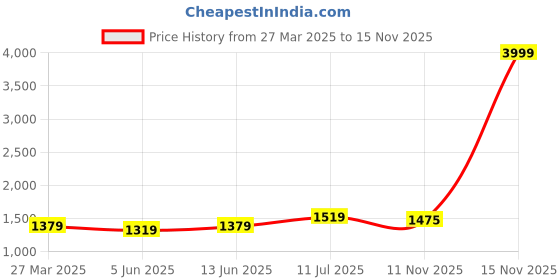 myntra.com LeeliPeeri Designer Unstitched Dress Material leelipeeri designer Price History Graph from 27 Mar 2025 to 15 Nov 2025