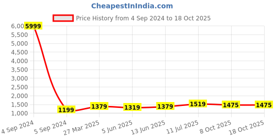 myntra.com LeeliPeeri Designer Unstitched Dress Material leelipeeri designer Price History Graph from 4 Sep 2024 to 18 Oct 2025