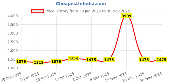 myntra.com LeeliPeeri Designer Unstitched Dress Material leelipeeri designer Price History Graph from 30 Jan 2025 to 30 Nov 2025