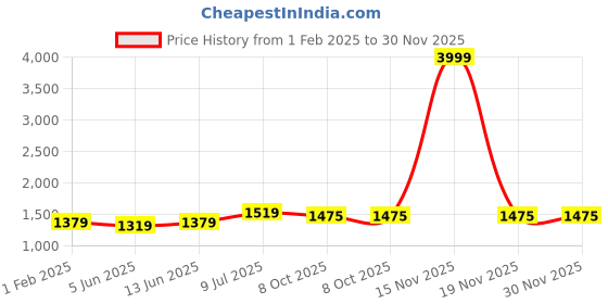 myntra.com LeeliPeeri Designer Unstitched Dress Material leelipeeri designer Price History Graph from 1 Feb 2025 to 29 Nov 2025