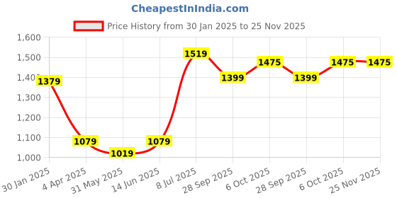 myntra.com LeeliPeeri Designer Unstitched Dress Material leelipeeri designer Price History Graph from 30 Jan 2025 to 25 Nov 2025