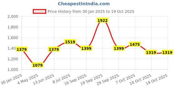 myntra.com LeeliPeeri Designer Unstitched Dress Material leelipeeri designer Price History Graph from 30 Jan 2025 to 18 Oct 2025