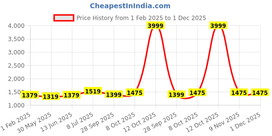 myntra.com LeeliPeeri Designer Unstitched Dress Material leelipeeri designer Price History Graph from 1 Feb 2025 to 30 Nov 2025