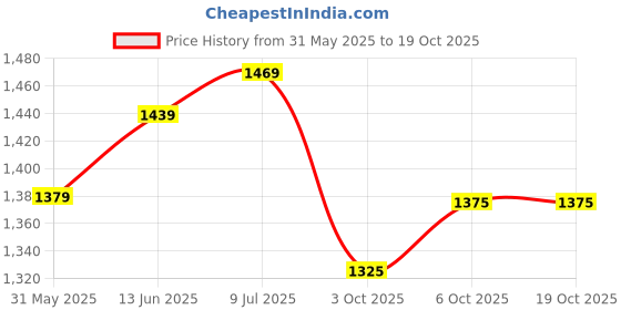 myntra.com LeeliPeeri Designer Unstitched Dress Material leelipeeri designer Price History Graph from 31 May 2025 to 18 Oct 2025