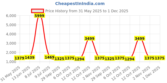 myntra.com LeeliPeeri Designer Unstitched Dress Material leelipeeri designer Price History Graph from 31 May 2025 to 1 Dec 2025