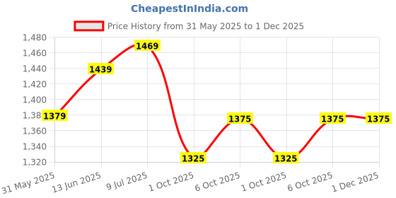 myntra.com LeeliPeeri Designer Unstitched Dress Material leelipeeri designer Price History Graph from 31 May 2025 to 1 Dec 2025