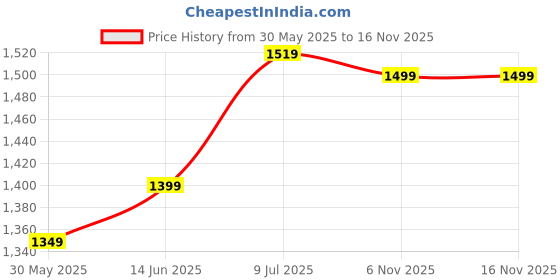 myntra.com LeeliPeeri Designer Unstitched Dress Material leelipeeri designer Price History Graph from 30 May 2025 to 15 Nov 2025
