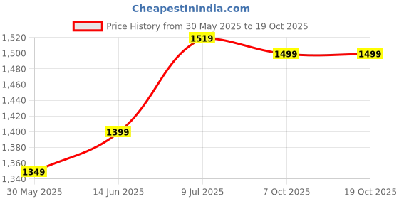 myntra.com LeeliPeeri Designer Unstitched Dress Material leelipeeri designer Price History Graph from 30 May 2025 to 19 Oct 2025