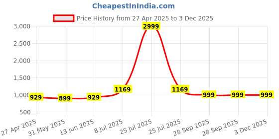 myntra.com LeeliPeeri Designer Unstitched Dress Material leelipeeri designer Price History Graph from 27 Apr 2025 to 3 Dec 2025