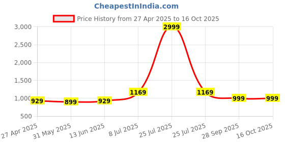 myntra.com LeeliPeeri Designer Unstitched Dress Material leelipeeri designer Price History Graph from 27 Apr 2025 to 16 Oct 2025
