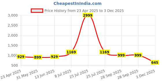 myntra.com LeeliPeeri Designer Unstitched Dress Material leelipeeri designer Price History Graph from 23 Apr 2025 to 3 Dec 2025