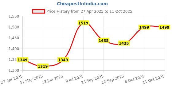 myntra.com LeeliPeeri Designer Unstitched Dress Material leelipeeri designer Price History Graph from 27 Apr 2025 to 11 Oct 2025