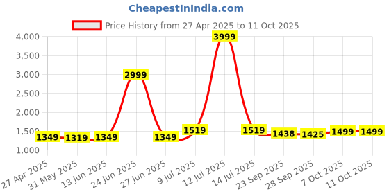 myntra.com LeeliPeeri Designer Unstitched Dress Material leelipeeri designer Price History Graph from 27 Apr 2025 to 11 Oct 2025