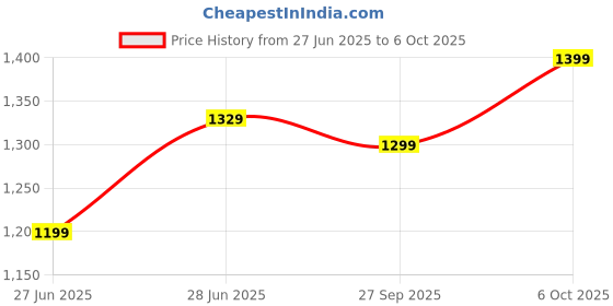 myntra.com LeeliPeeri Designer Warli Zari Bagru Saree leelipeeri designer Price History Graph from 27 Jun 2025 to 6 Oct 2025