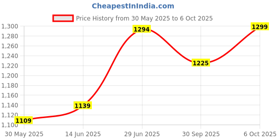 myntra.com LeeliPeeri Designer Women Abstract Printed Narayan Peth Saree leelipeeri designer Price History Graph from 30 May 2025 to 6 Oct 2025