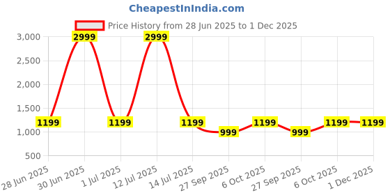 myntra.com LeeliPeeri Designer Women Ajrak Printed Cotton Blend Block Print Saree leelipeeri designer Price History Graph from 28 Jun 2025 to 30 Nov 2025
