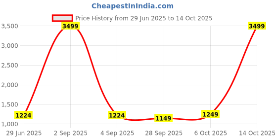 myntra.com LeeliPeeri Designer Women Batik Block Print Saree leelipeeri designer Price History Graph from 29 Jun 2025 to 14 Oct 2025