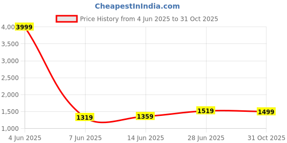 myntra.com LeeliPeeri Designer Women Checked Print Organza Saree leelipeeri designer Price History Graph from 4 Jun 2025 to 31 Oct 2025