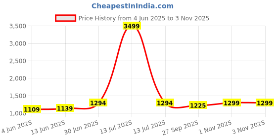 myntra.com LeeliPeeri Designer Women Ethnic Motifs Zari Silk Saree leelipeeri designer Price History Graph from 4 Jun 2025 to 1 Nov 2025