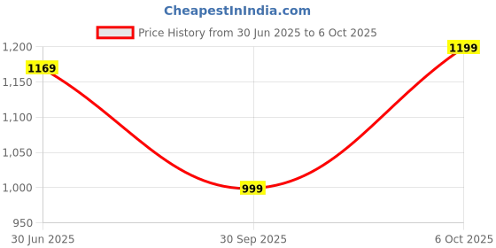 myntra.com LeeliPeeri Designer Women Geometric Printed Poly Georgette Saree leelipeeri designer Price History Graph from 30 Jun 2025 to 4 Oct 2025
