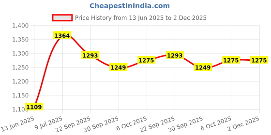 myntra.com LeeliPeeri Designer Women Printed Mirror Work Unstitched Dress Material leelipeeri designer Price History Graph from 13 Jun 2025 to 1 Dec 2025