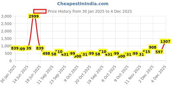myntra.com LeeliPeeri Designer Women Saree With Zari Border leelipeeri designer Price History Graph from 30 Jan 2025 to 3 Dec 2025